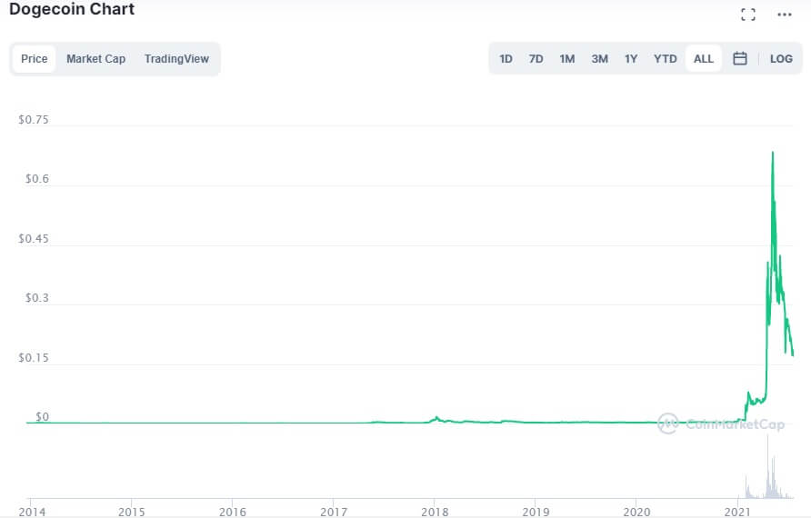 Сколько рублей в биткоине 2023